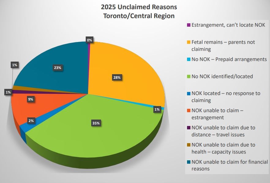 The most commonly cited reason for why a body went unclaimed in the Toronto region last year is because no next of kin could be found or located.