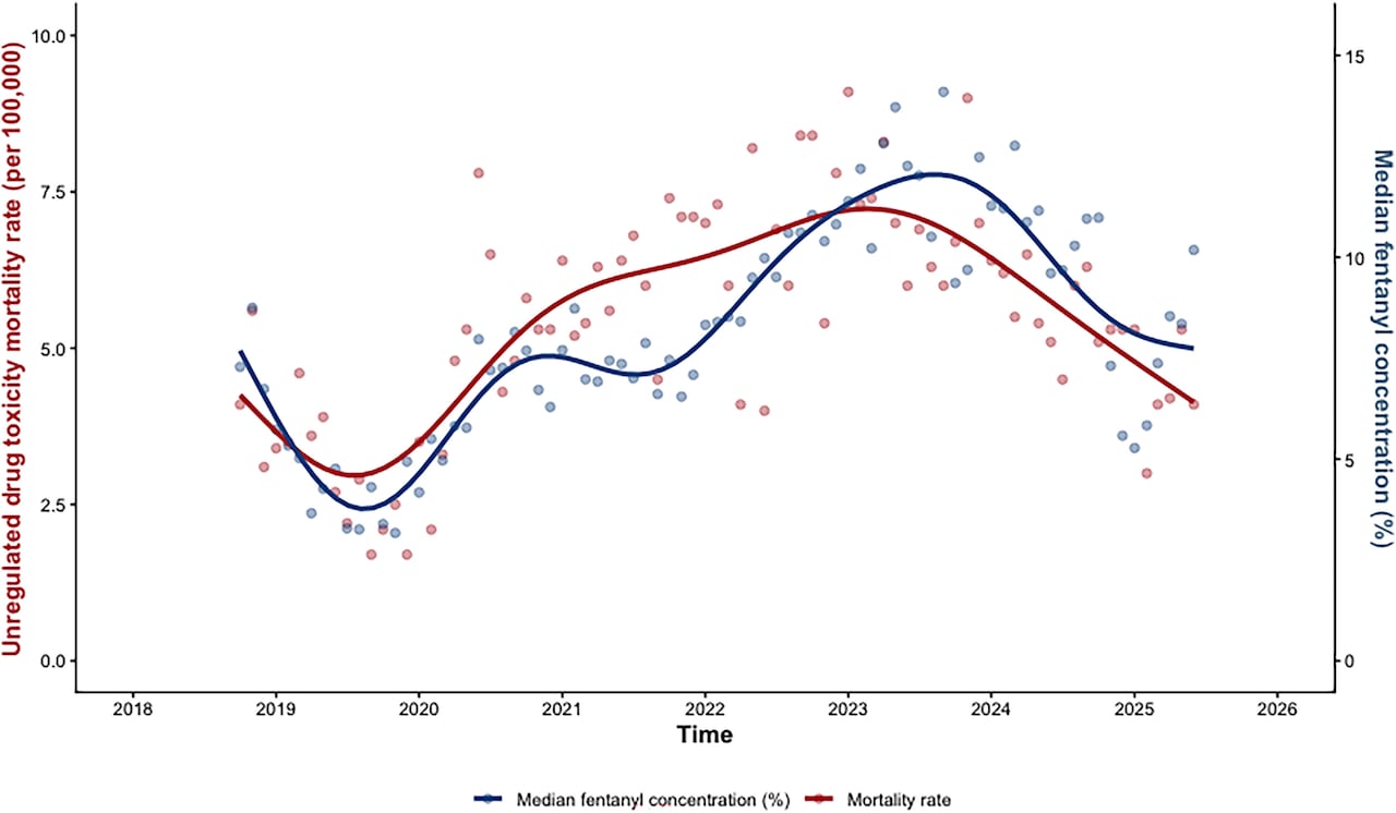 A graph from a study showing an association between the median fentanyl concentration and the local drug death rate.