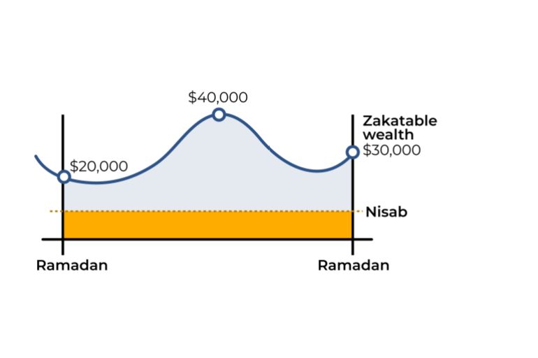 INTERACTIVE-WHEN CAN YOU GIVE ZAKAT-ZAKAT-MARCH 23, 2025-1742716670