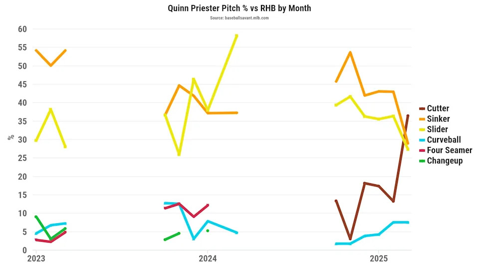 Quinn Priester pitch percentage vs. RHB by month. (Photo by Corbin Young/BaseballSavant)