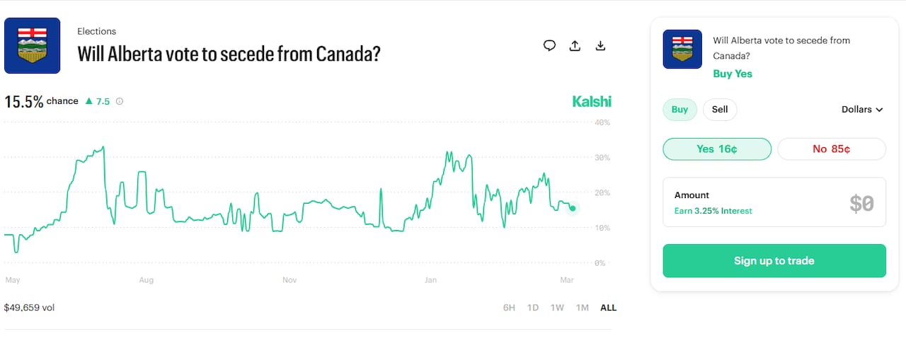 A screengrab displays a line graph under the question 'Will Alberta vote to secede from Canada?'
