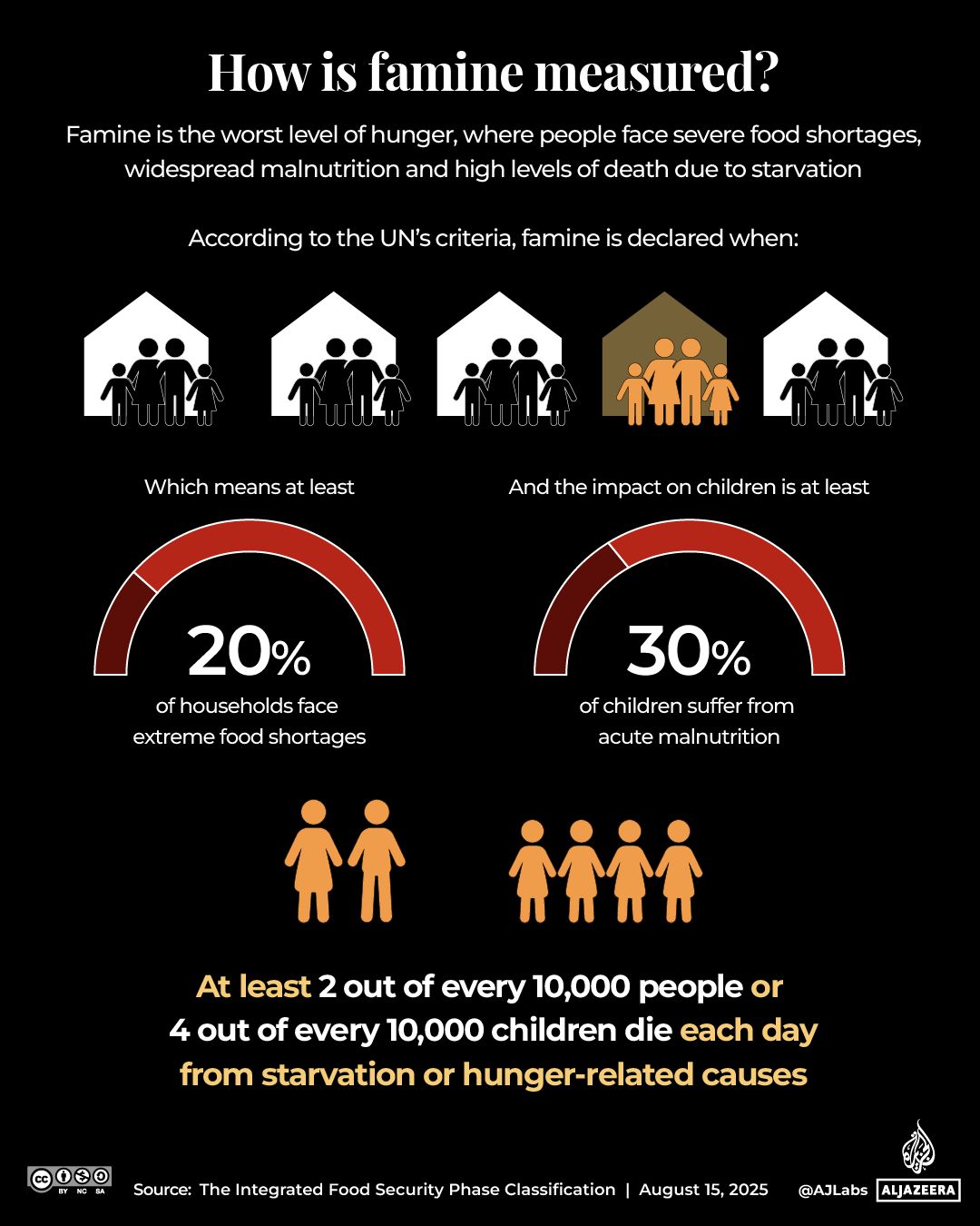 INTERACTIVE - Famine Gaza measurement