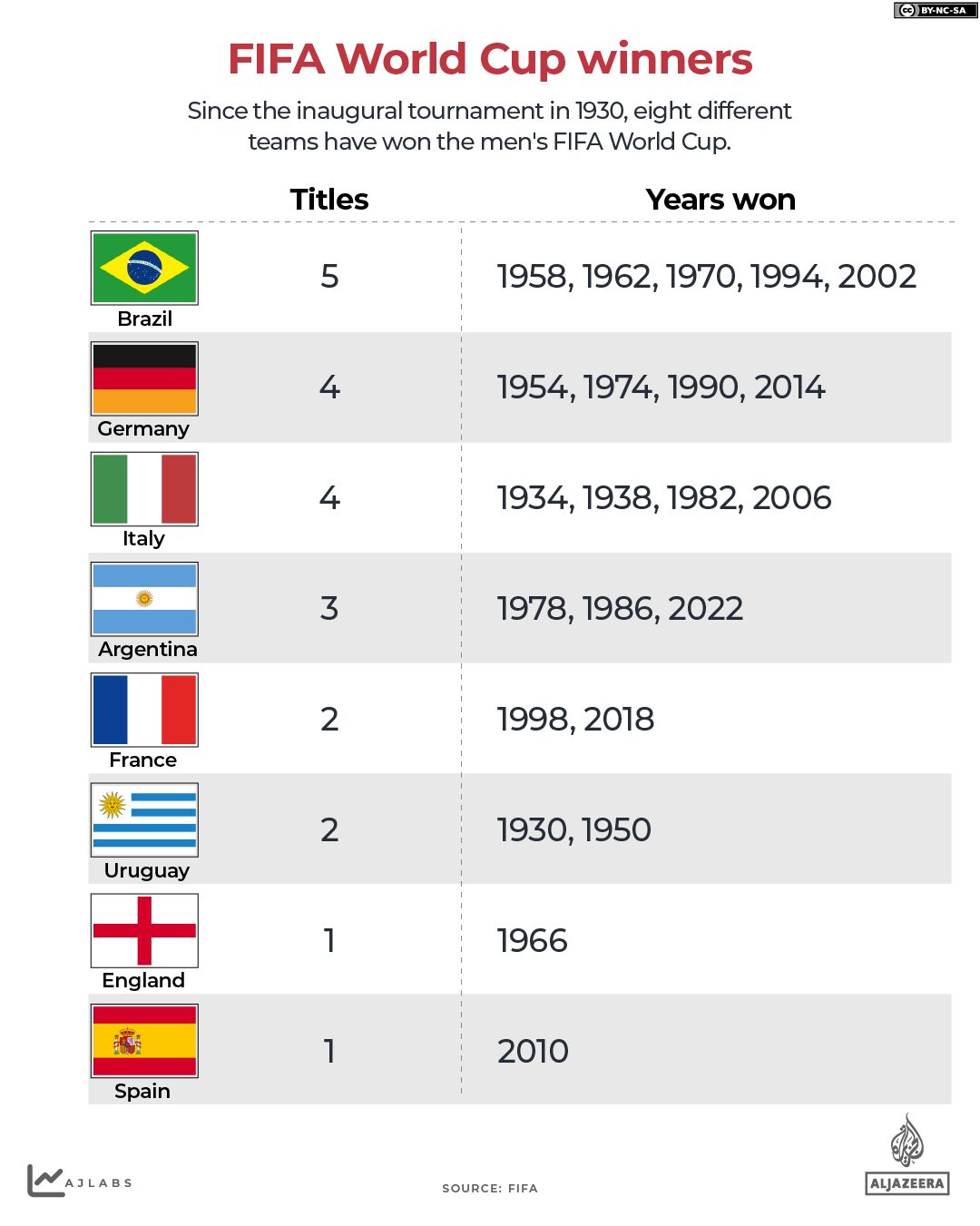 INTERACTIVE - World Cup Winners History-1777297914