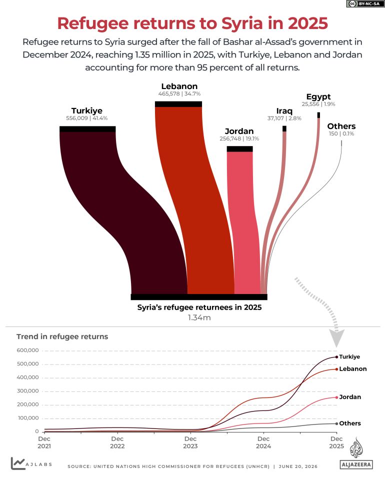 INTERACTIVE-Refugee returns to Syria in 2025-1781797262