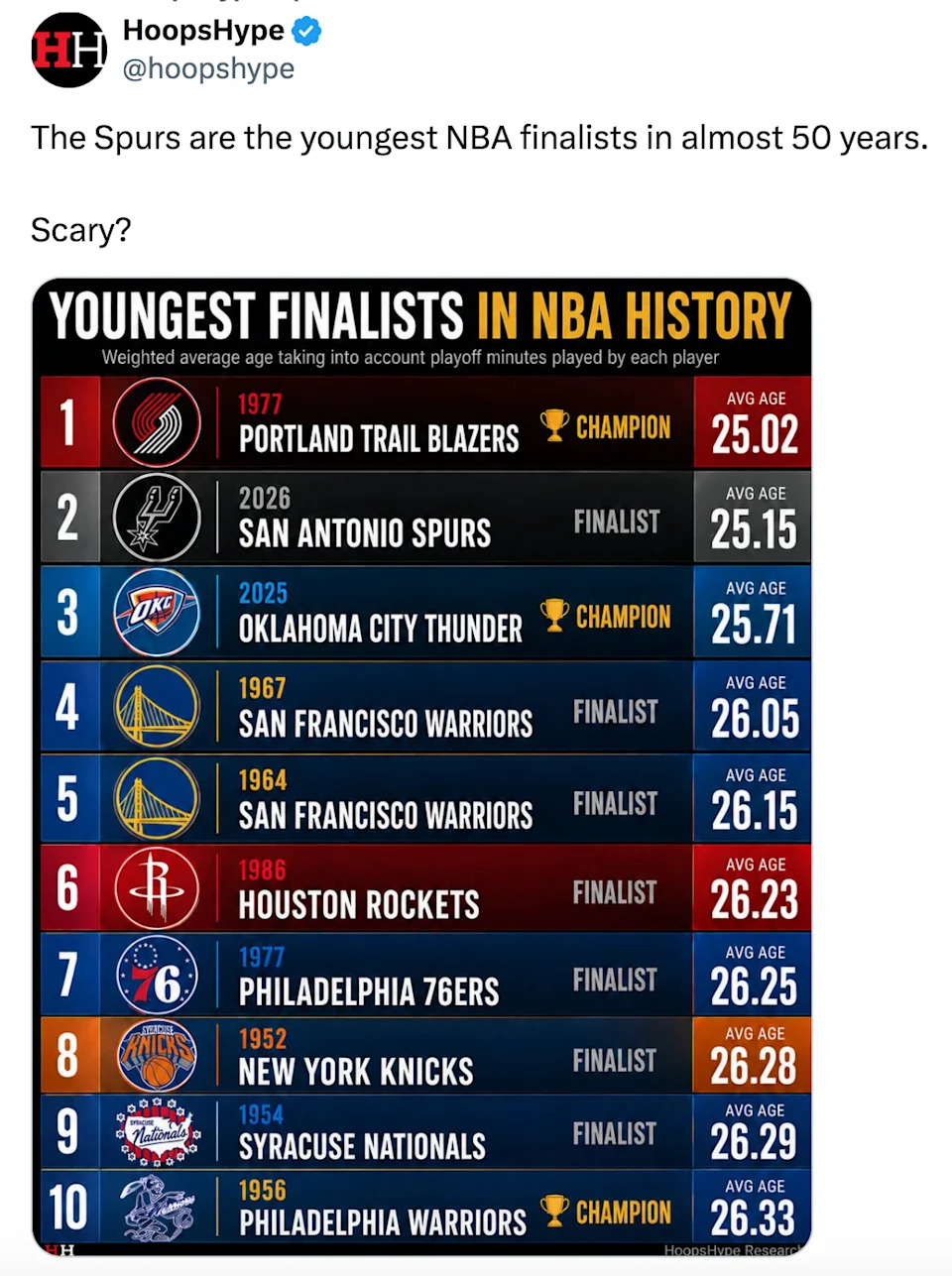 Youngest NBA Finalists NBA history