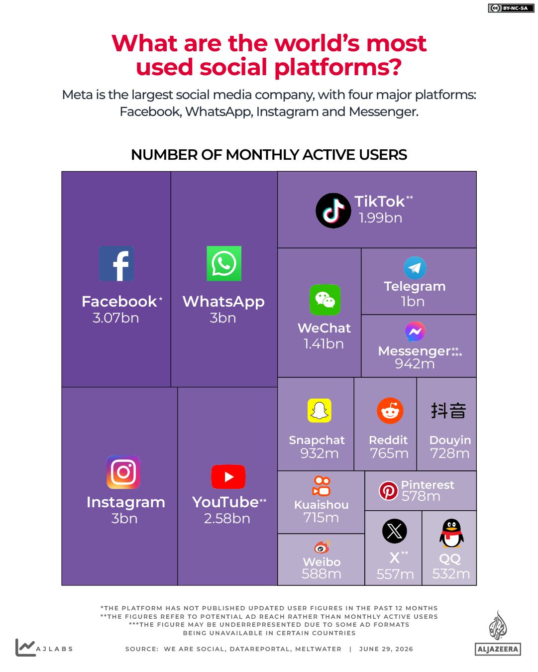 interactive-What are the world’s mostused social platforms -june24-2026 copy 2-1782741615