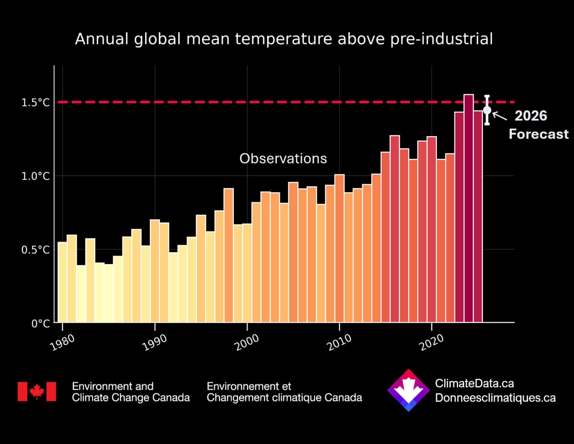 A bar graph showing the global average temperatures from 1980 to 2025.