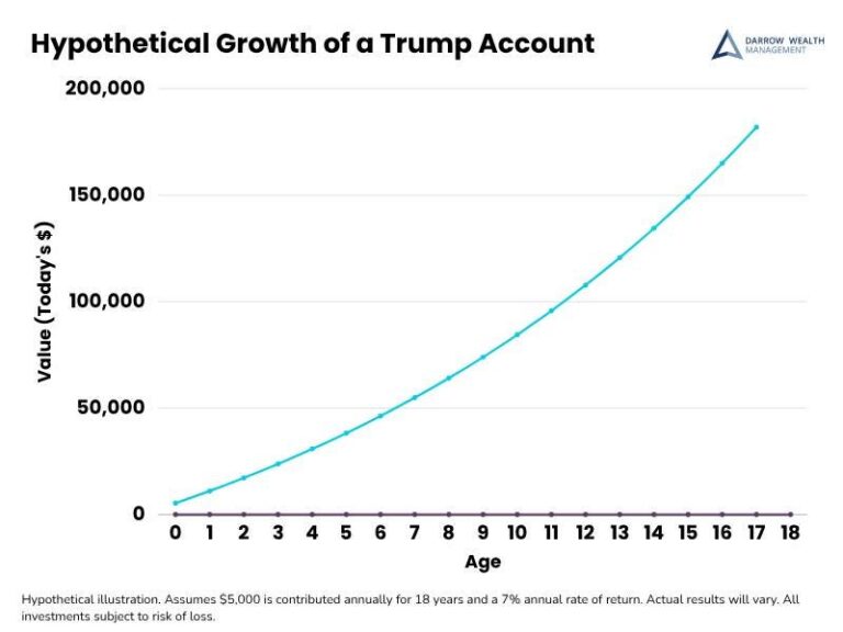 What Parents Need To Know About Trump Accounts For Kids