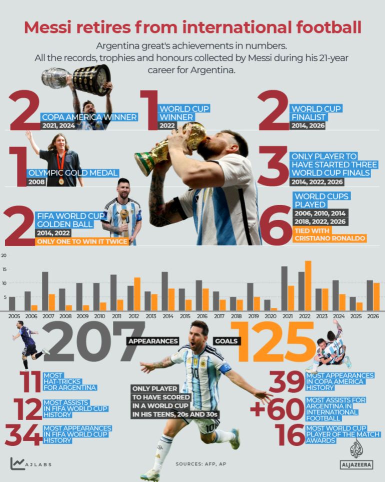 Lionel Messi’s achievements in numbers: all the records, trophies and honours collected by the Argentina great during his 21-year international career [Al Jazzera]